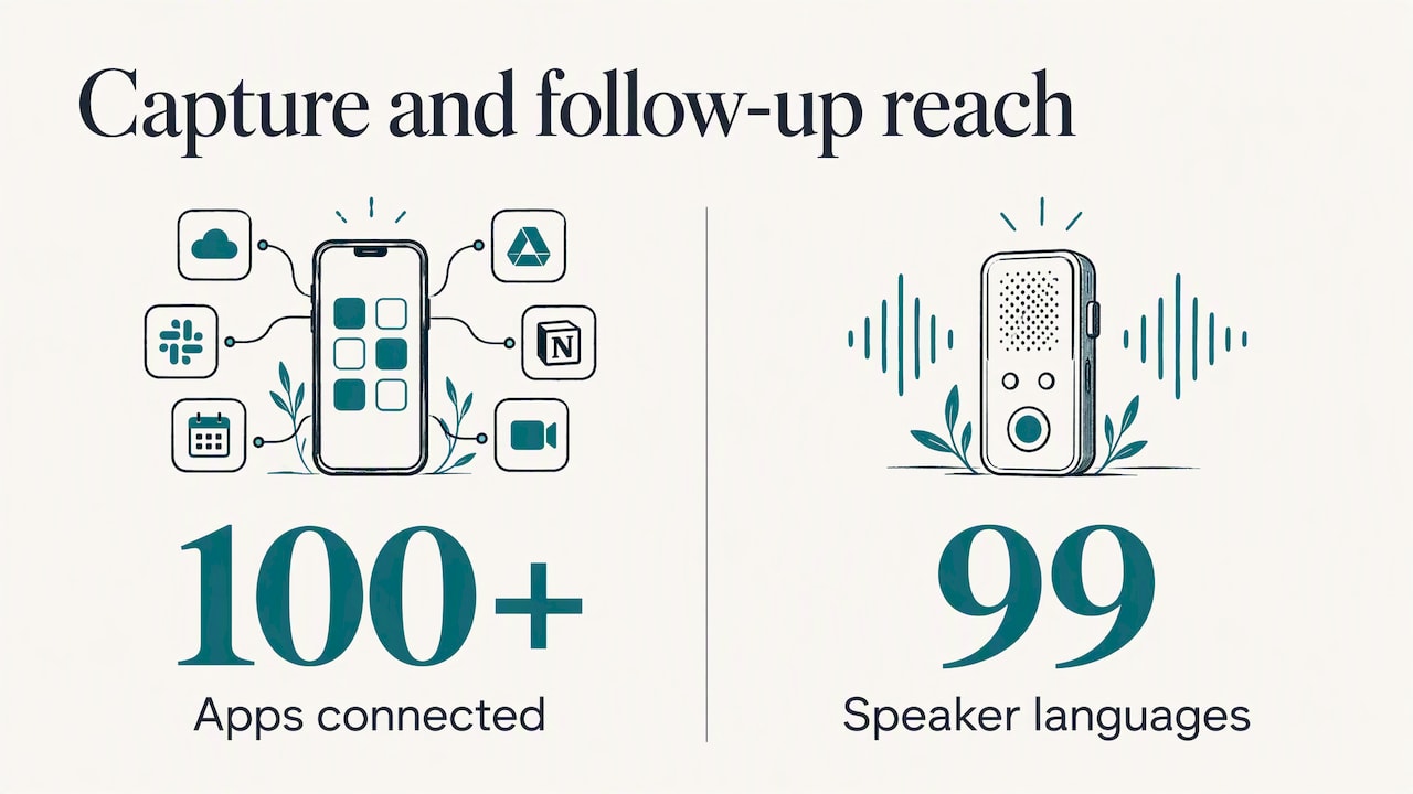 Our perspective: capture is where action items are won or lost — overview diagram